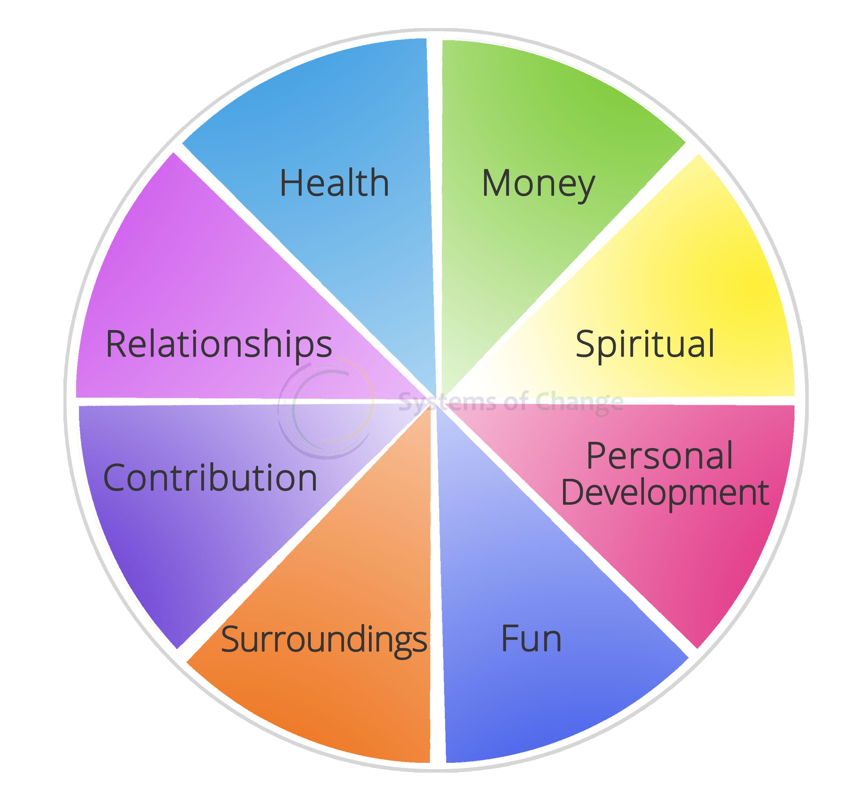 Parallels – Life Wheel for You and Your Organization